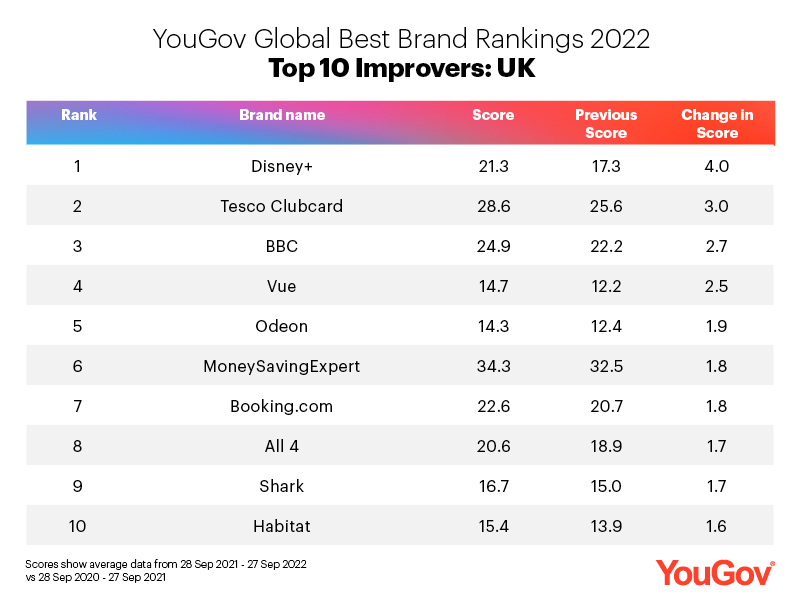 Global Best Brand Rankings 2022 UK